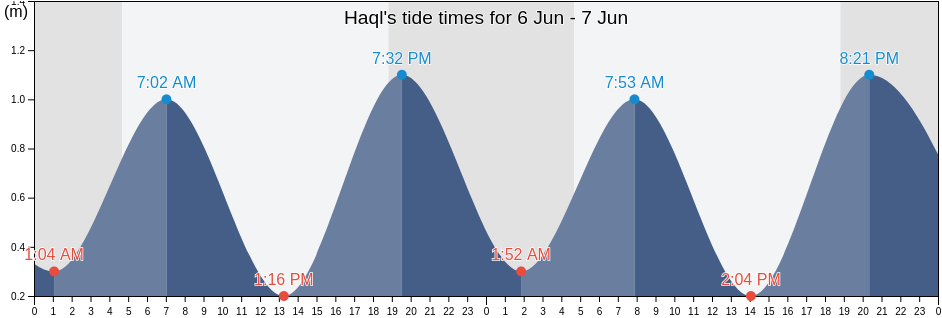 Haql, Tabuk Region, Saudi Arabia tide chart