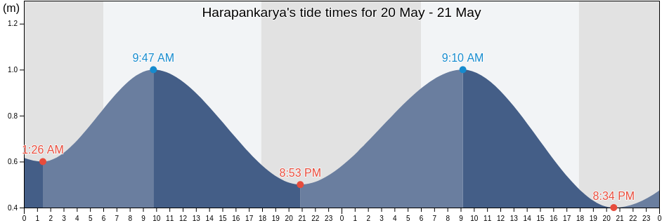 Harapankarya, South Sulawesi, Indonesia tide chart