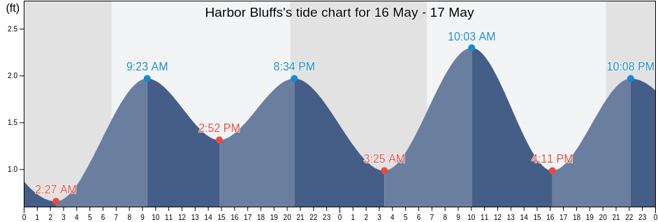 Harbor Bluffs, Pinellas County, Florida, United States tide chart