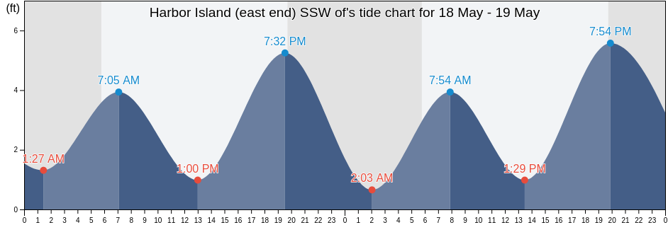 Harbor Island (east end) SSW of, San Diego County, California, United States tide chart