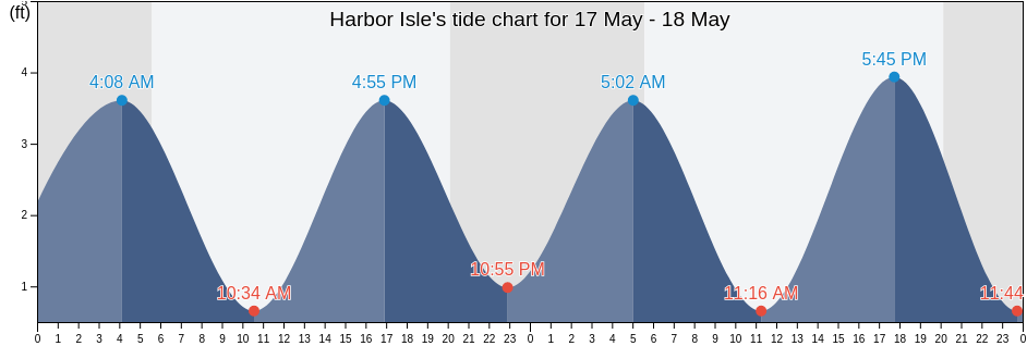 Harbor Isle, Nassau County, New York, United States tide chart