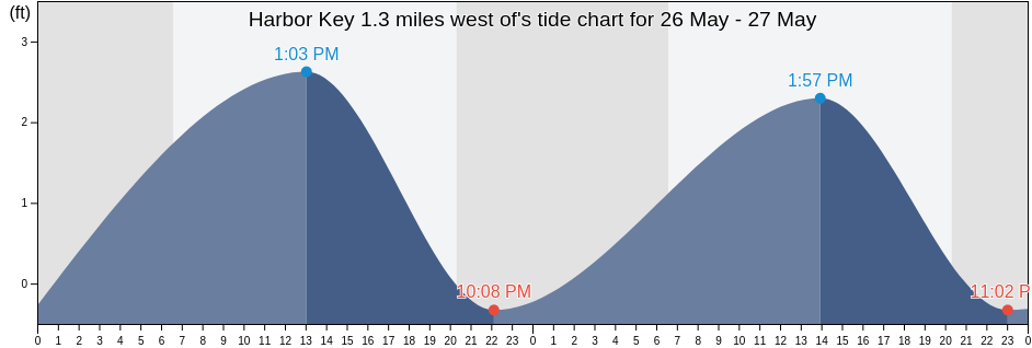 Harbor Key 1.3 miles west of, Manatee County, Florida, United States tide chart