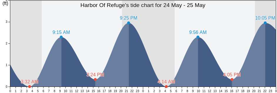 Harbor Of Refuge, Worcester County, Maryland, United States tide chart