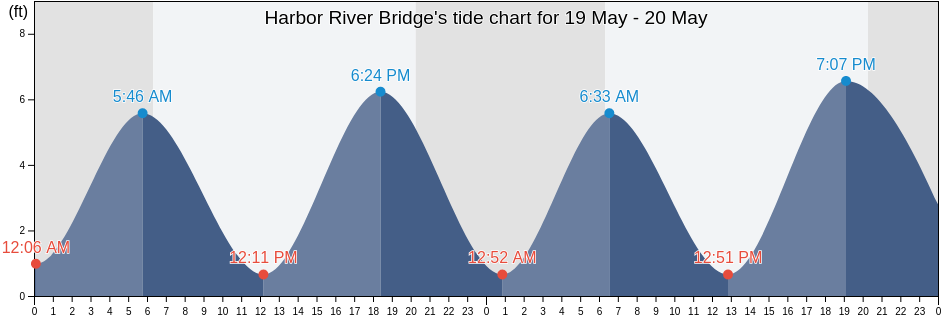 Harbor River Bridge, Beaufort County, South Carolina, United States tide chart