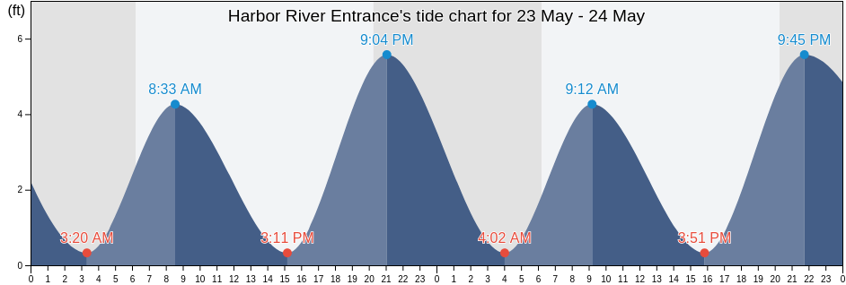 Harbor River Entrance, Charleston County, South Carolina, United States tide chart