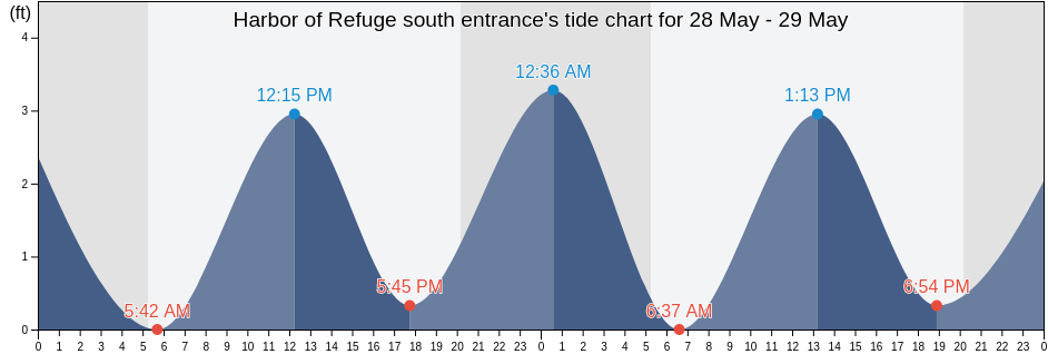Harbor of Refuge south entrance, Washington County, Rhode Island, United States tide chart