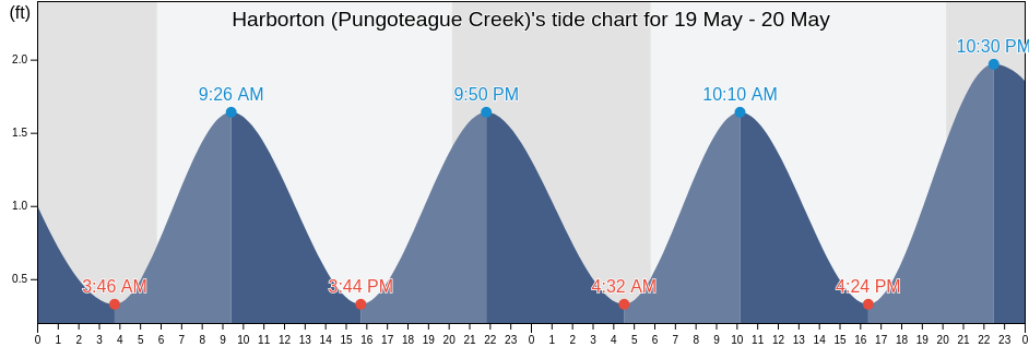 Harborton (Pungoteague Creek), Accomack County, Virginia, United States tide chart