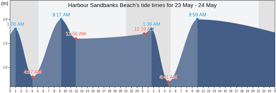 Harbour Sandbanks Beach, Bournemouth, Christchurch and Poole Council, England, United Kingdom tide chart