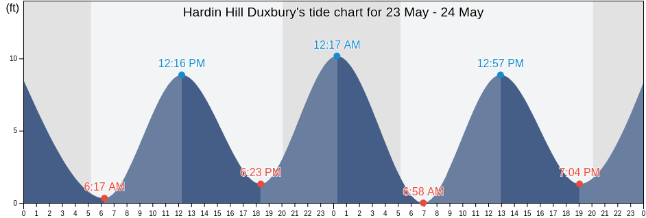 Hardin Hill Duxbury, Plymouth County, Massachusetts, United States tide chart