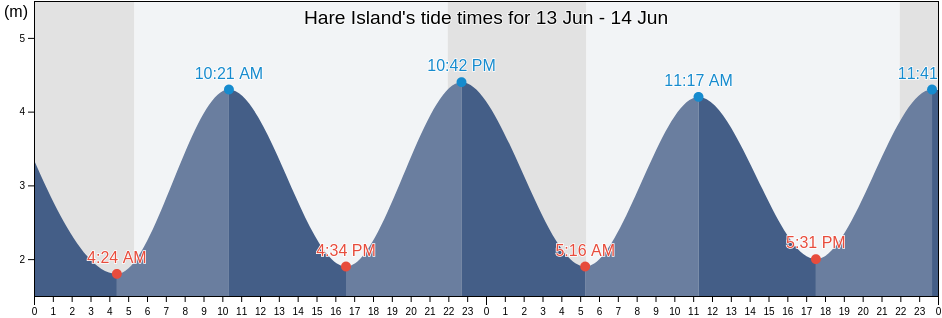 Hare Island, County Cork, Munster, Ireland tide chart
