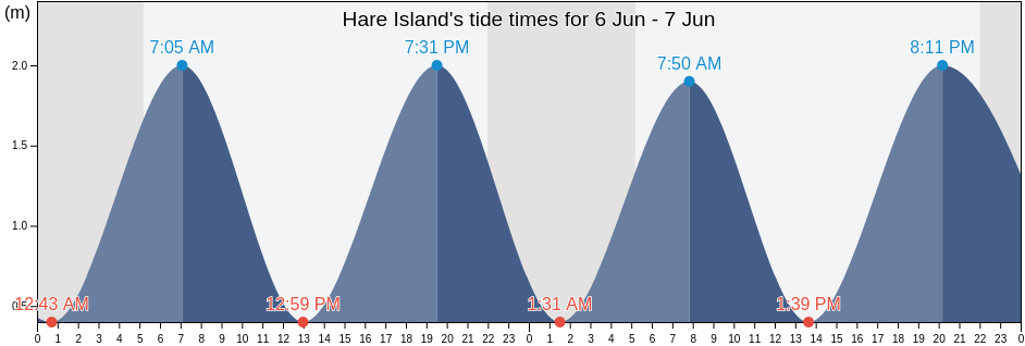 Hare Island, County Galway, Connaught, Ireland tide chart