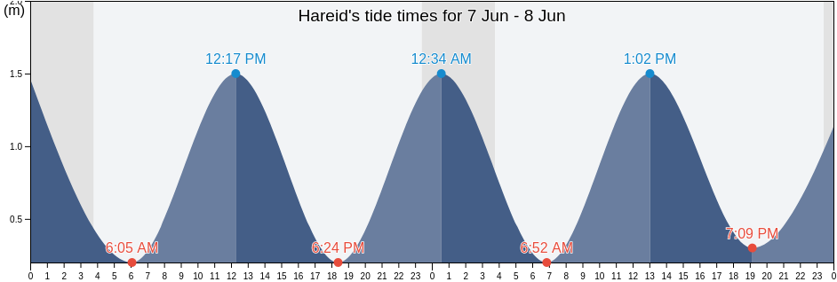Hareid, More og Romsdal, Norway tide chart