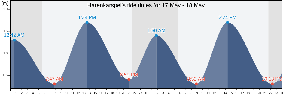 Harenkarspel, Gemeente Schagen, North Holland, Netherlands tide chart