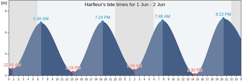 Harfleur, Seine-Maritime, Normandy, France tide chart