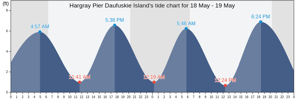 Hargray Pier Daufuskie Island, Chatham County, Georgia, United States tide chart