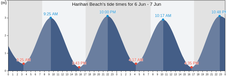 Harihari Beach, Auckland, New Zealand tide chart