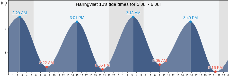 Haringvliet 10, Gemeente Westvoorne, South Holland, Netherlands tide chart