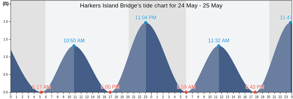 Harkers Island Bridge, Carteret County, North Carolina, United States tide chart