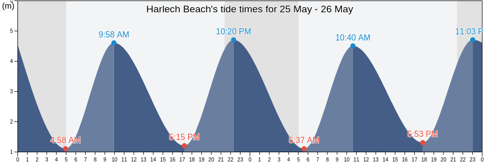Harlech Beach, Gwynedd, Wales, United Kingdom tide chart