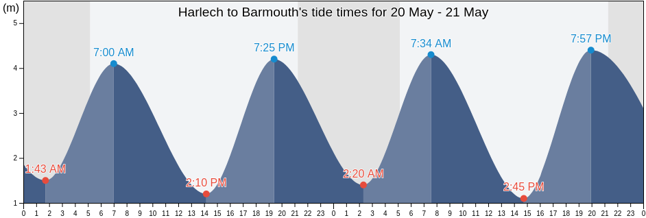 Harlech to Barmouth, Gwynedd, Wales, United Kingdom tide chart