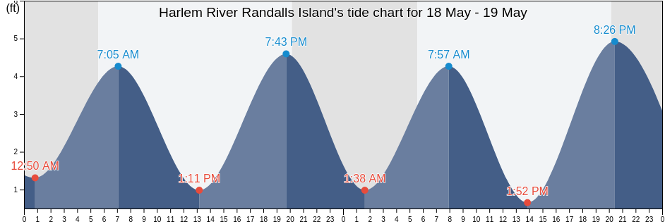 Harlem River Randalls Island, New York County, New York, United States tide chart