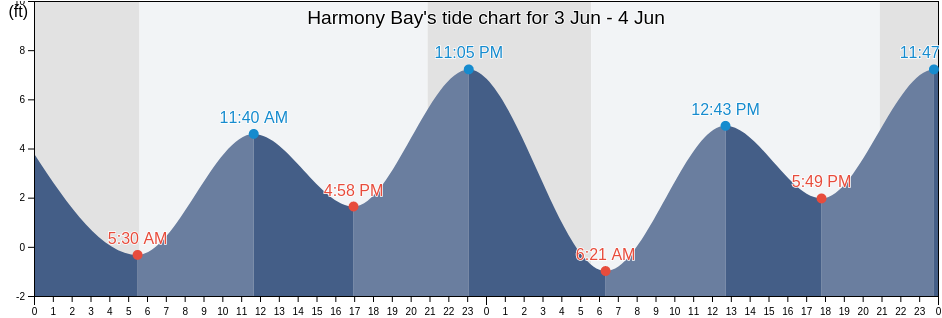 Harmony Bay, Douglas County, Oregon, United States tide chart