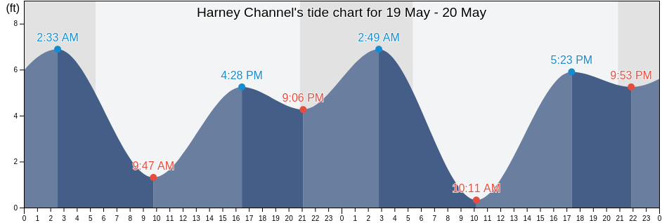 Harney Channel, San Juan County, Washington, United States tide chart