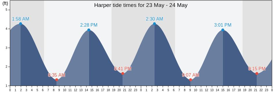 Harper, Maryland, Liberia tide chart