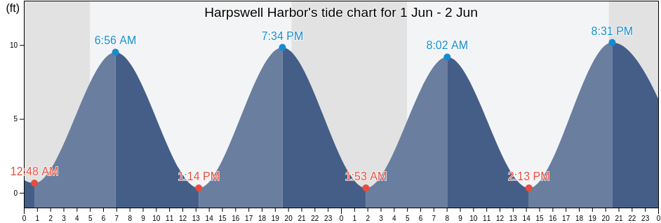 Harpswell Harbor, Cumberland County, Maine, United States tide chart