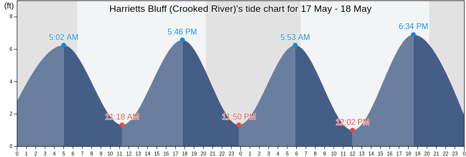 Harrietts Bluff (Crooked River), Camden County, Georgia, United States tide chart