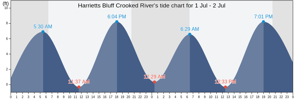 Harrietts Bluff Crooked River, Camden County, Georgia, United States tide chart