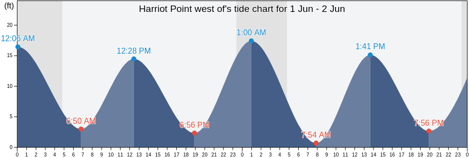 Harriot Point west of, Kenai Peninsula Borough, Alaska, United States tide chart