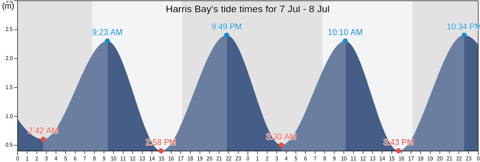 Harris Bay, New Zealand tide chart