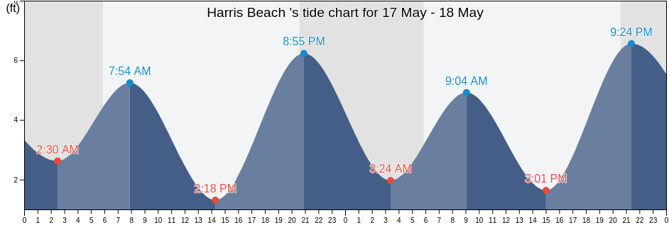 Harris Beach , Del Norte County, California, United States tide chart