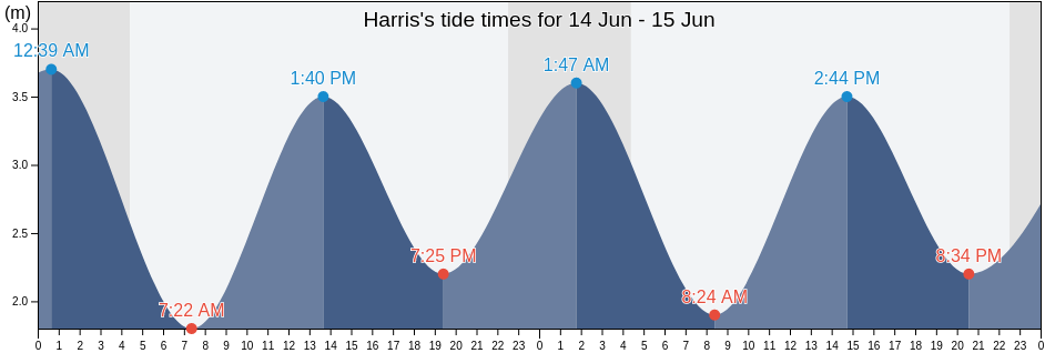 Harris, Eilean Siar, Scotland, United Kingdom tide chart