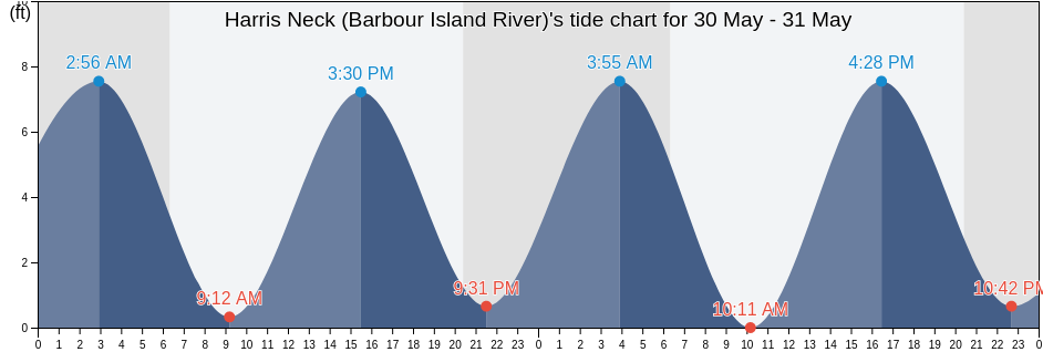 Harris Neck (Barbour Island River), McIntosh County, Georgia, United States tide chart