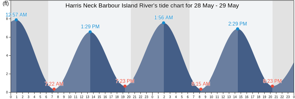 Harris Neck Barbour Island River, McIntosh County, Georgia, United States tide chart