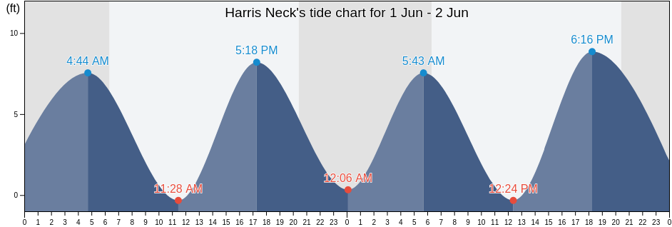 Harris Neck, McIntosh County, Georgia, United States tide chart