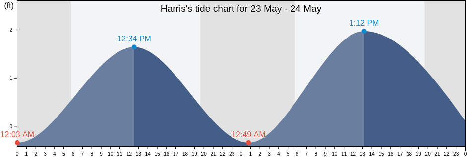 Harris, Okaloosa County, Florida, United States tide chart