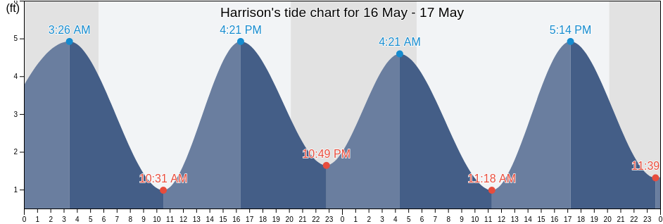 Harrison, Hudson County, New Jersey, United States tide chart
