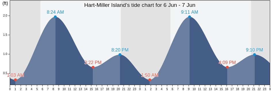 Hart-Miller Island, Baltimore County, Maryland, United States tide chart