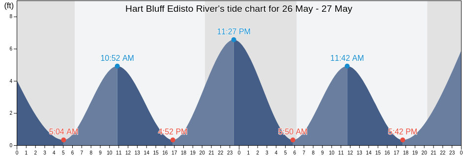Hart Bluff Edisto River, Dorchester County, South Carolina, United States tide chart