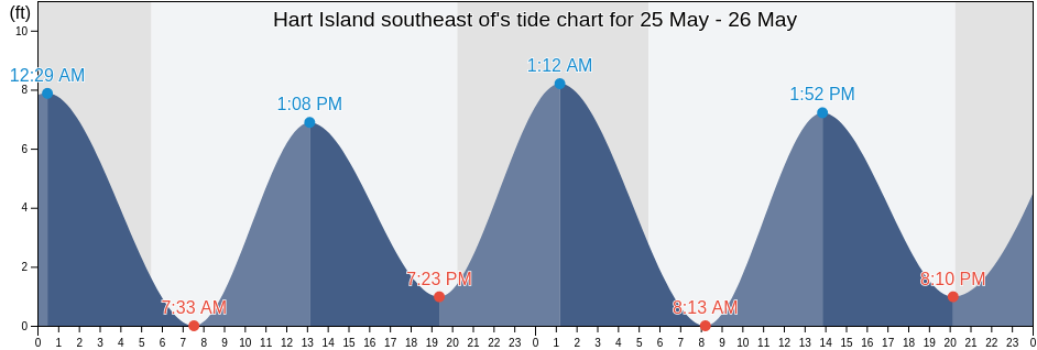 Hart Island southeast of, Bronx County, New York, United States tide chart