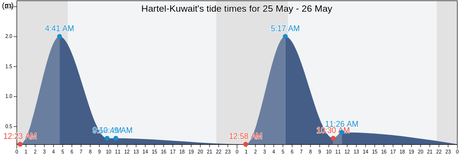 Hartel-Kuwait, Gemeente Brielle, South Holland, Netherlands tide chart
