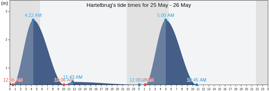 Hartelbrug, Gemeente Vlaardingen, South Holland, Netherlands tide chart