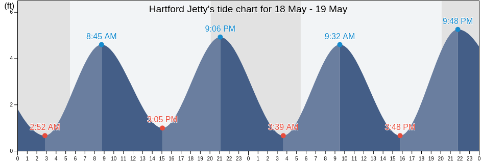Hartford Jetty, Hartford County, Connecticut, United States tide chart