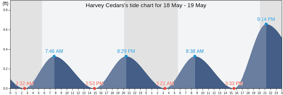 Harvey Cedars, Ocean County, New Jersey, United States tide chart