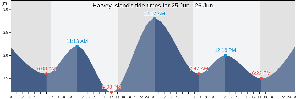 Harvey Island, Lockhart River, Queensland, Australia tide chart