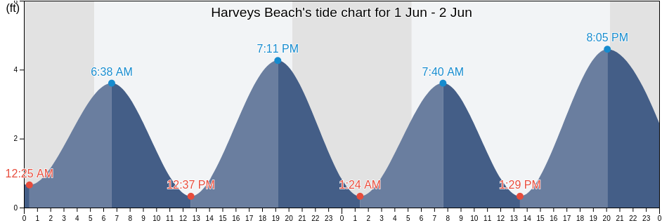 Harveys Beach, Middlesex County, Connecticut, United States tide chart
