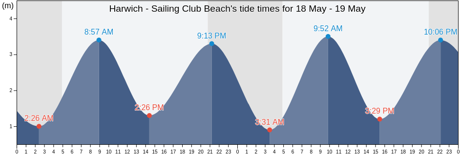Harwich - Sailing Club Beach, Suffolk, England, United Kingdom tide chart